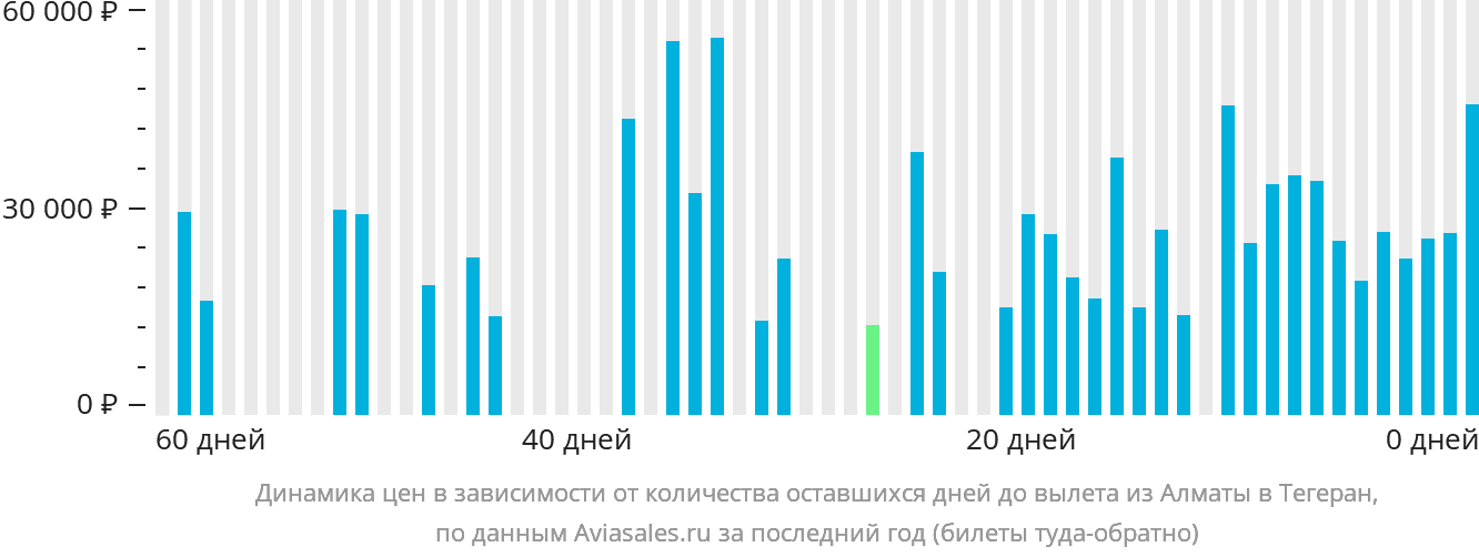 Динамика цен в зависимости от количества оставшихся дней до вылета из Алматы в Тегеран