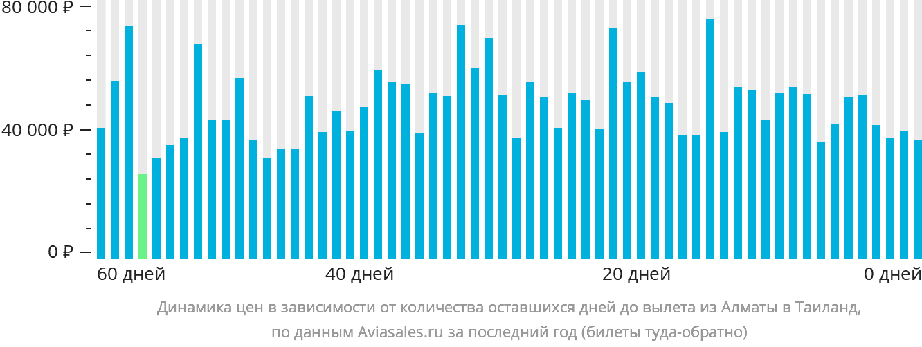 Динамика цен в зависимости от количества оставшихся дней до вылета из Алматы в Таиланд