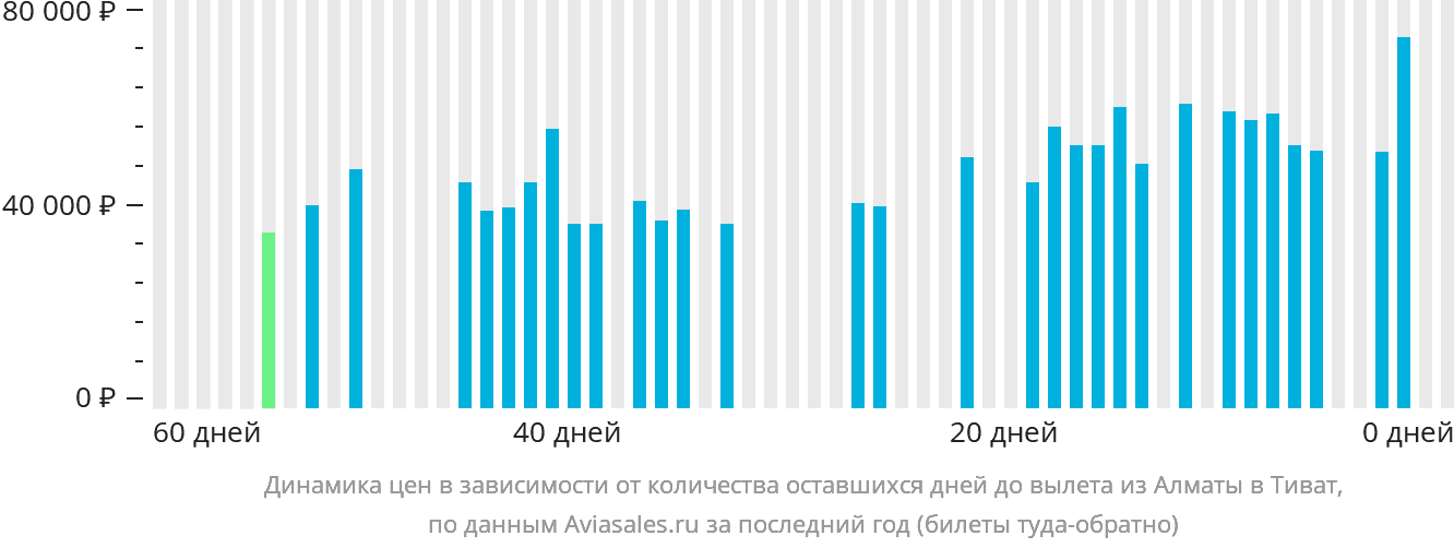Динамика цен в зависимости от количества оставшихся дней до вылета из Алматы в Тиват