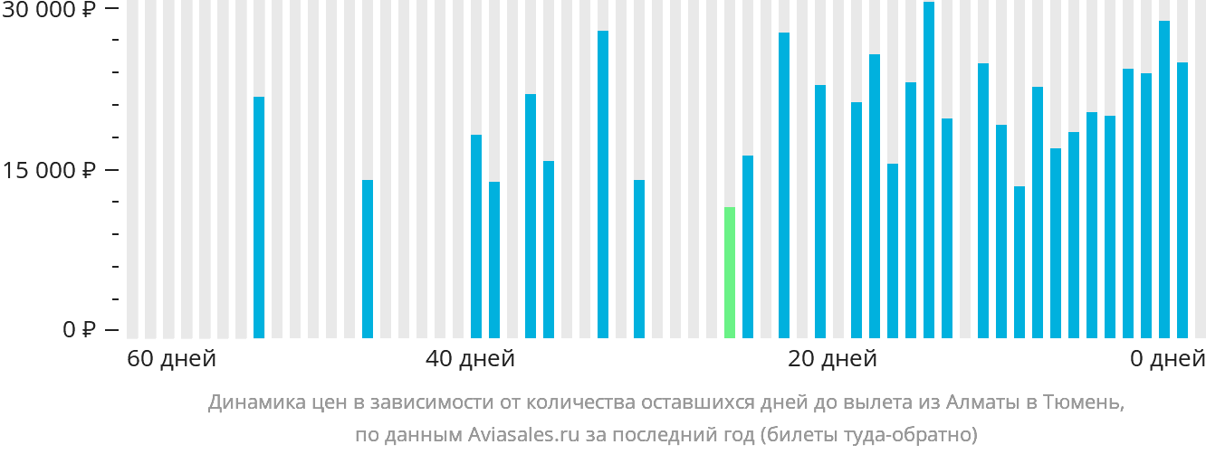 Динамика цен в зависимости от количества оставшихся дней до вылета из Алматы в Тюмень