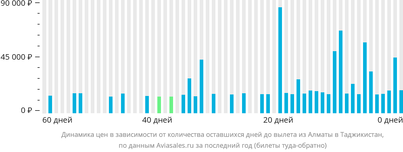 Динамика цен в зависимости от количества оставшихся дней до вылета из Алматы в Таджикистан