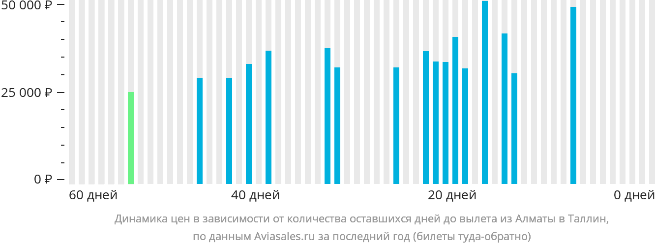 Динамика цен в зависимости от количества оставшихся дней до вылета из Алматы в Таллин