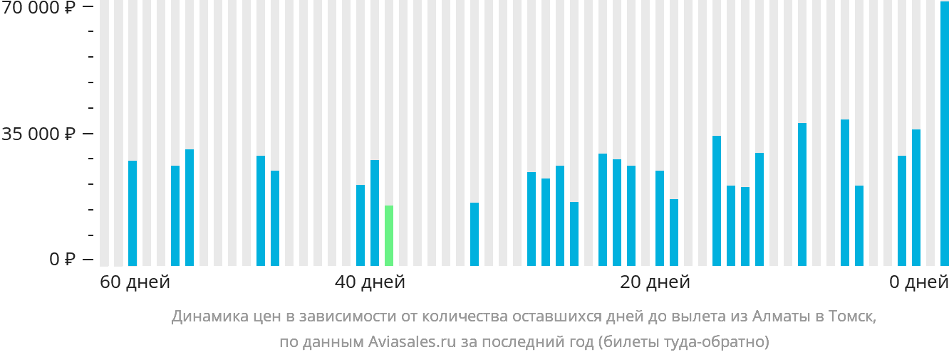 Динамика цен в зависимости от количества оставшихся дней до вылета из Алматы в Томск