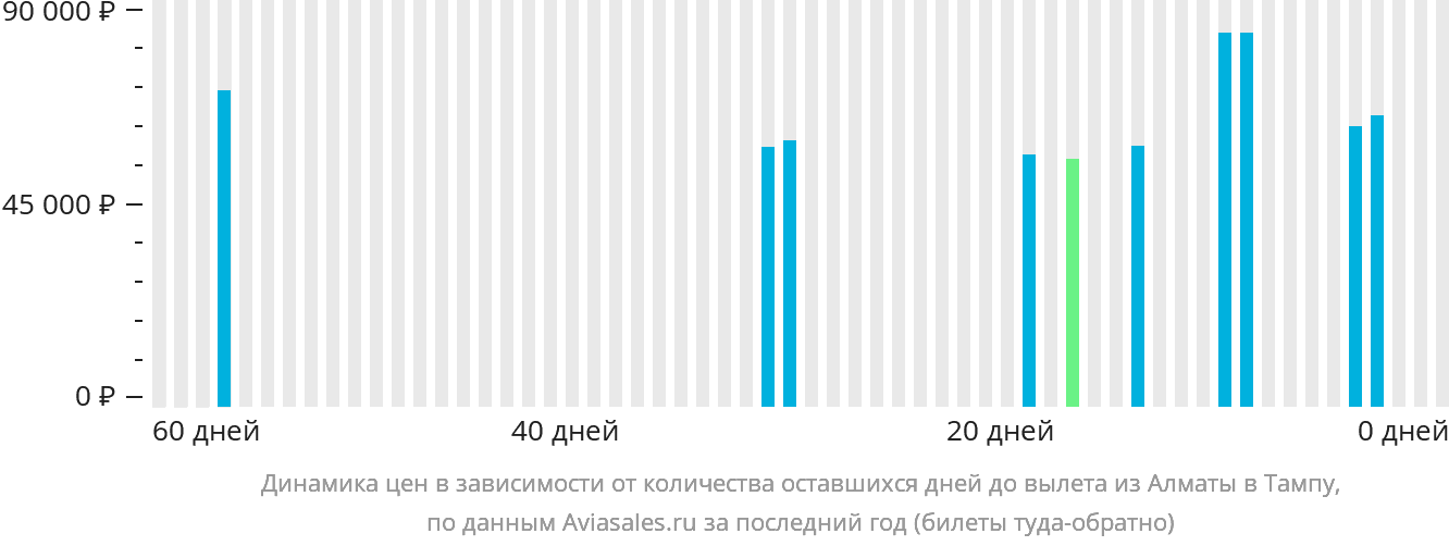 Динамика цен в зависимости от количества оставшихся дней до вылета из Алматы в Тампу