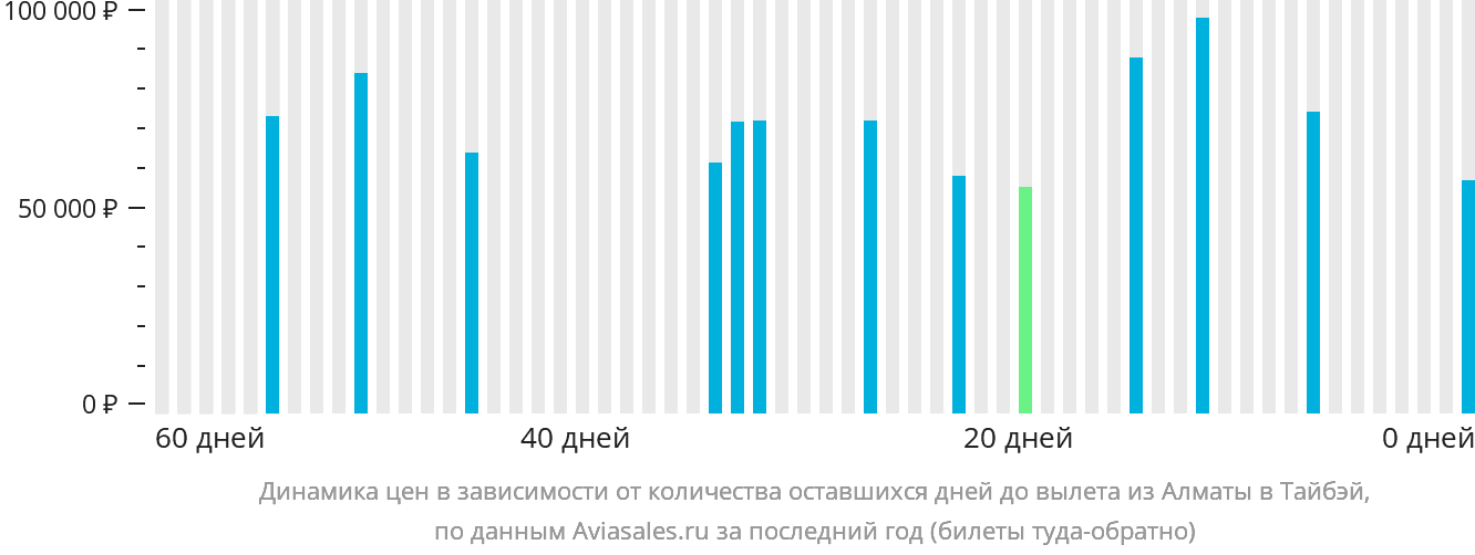 Динамика цен в зависимости от количества оставшихся дней до вылета из Алматы в Тайбэй