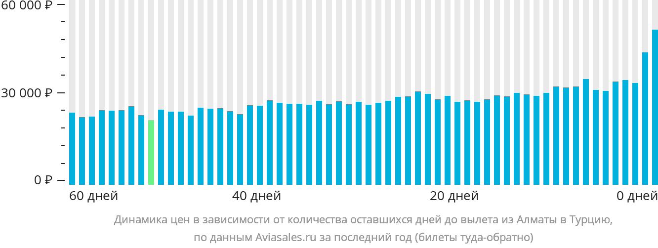 Динамика цен в зависимости от количества оставшихся дней до вылета из Алматы в Турцию