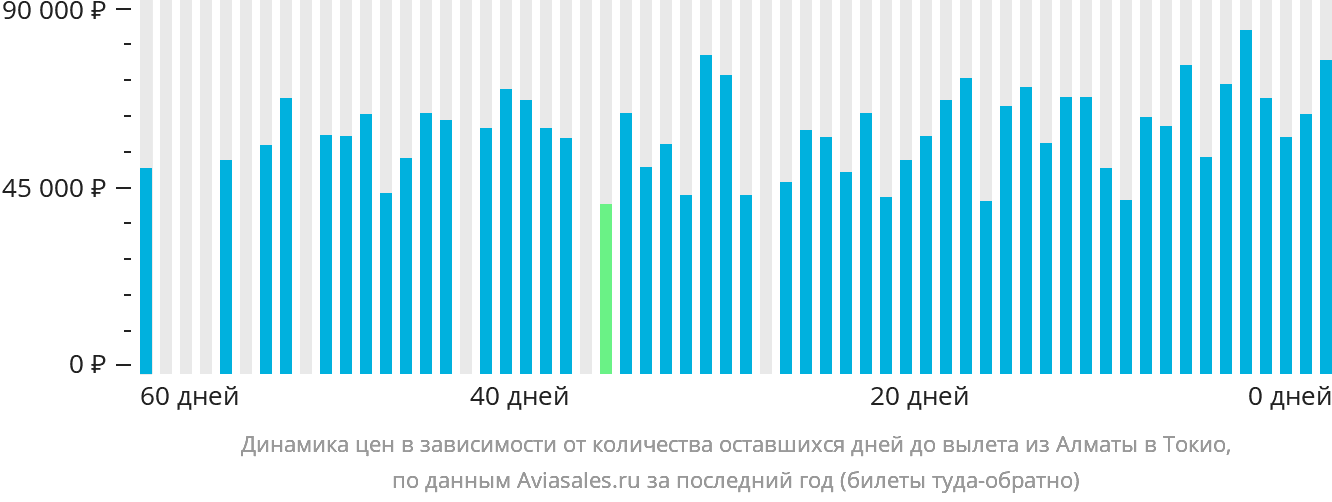 Динамика цен в зависимости от количества оставшихся дней до вылета из Алматы в Токио