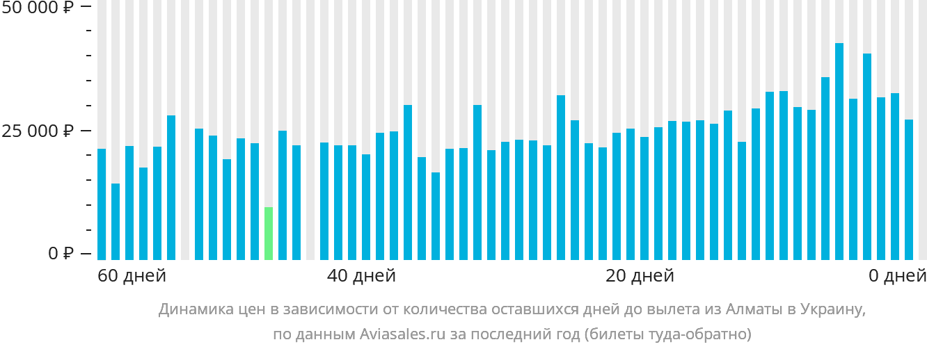Динамика цен в зависимости от количества оставшихся дней до вылета из Алматы в Украину