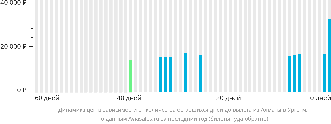 Динамика цен в зависимости от количества оставшихся дней до вылета из Алматы в Ургенч