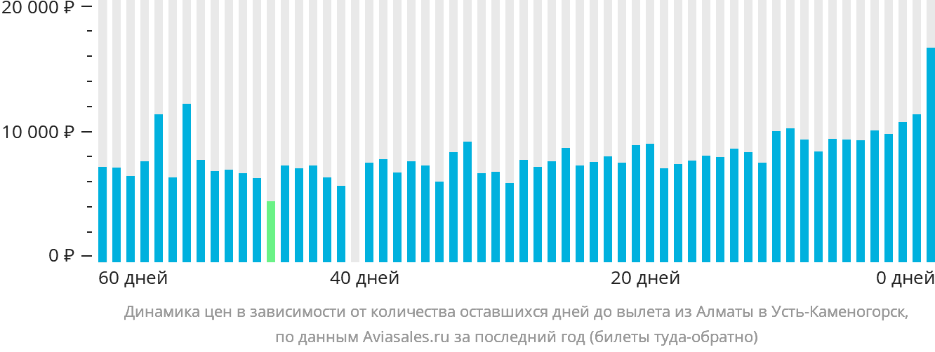 Динамика цен в зависимости от количества оставшихся дней до вылета из Алматы в Усть-Каменогорск