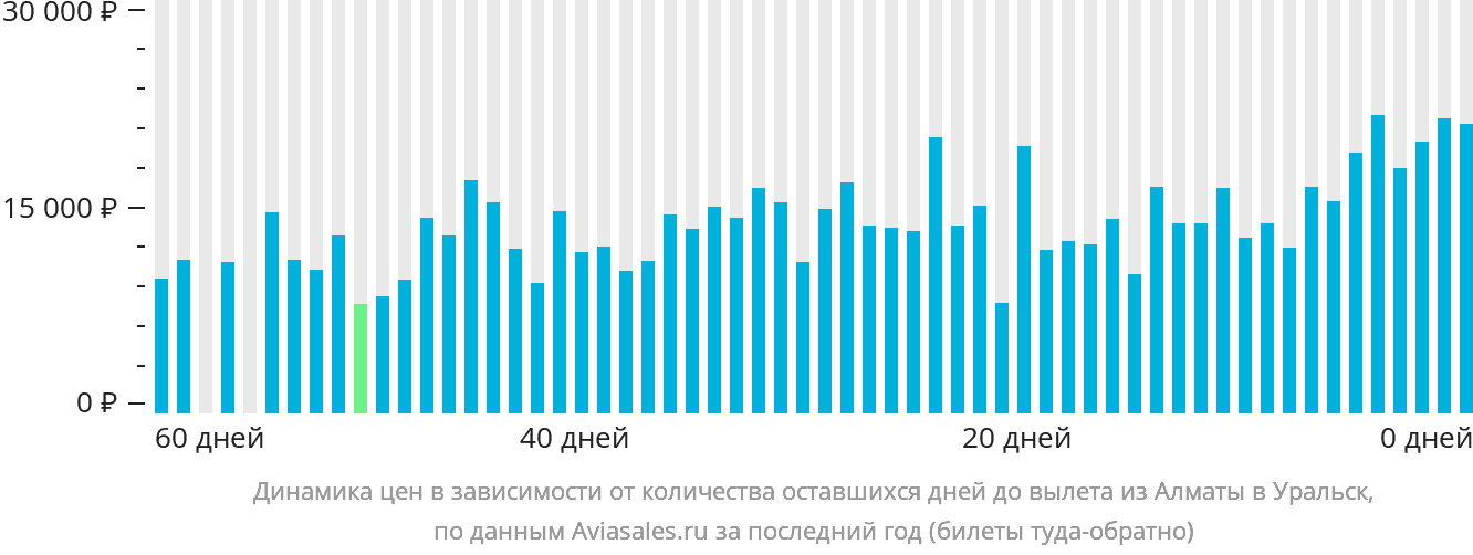 Динамика цен в зависимости от количества оставшихся дней до вылета из Алматы в Уральск