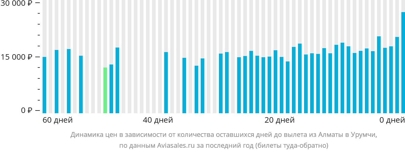Динамика цен в зависимости от количества оставшихся дней до вылета из Алматы в Урумчи