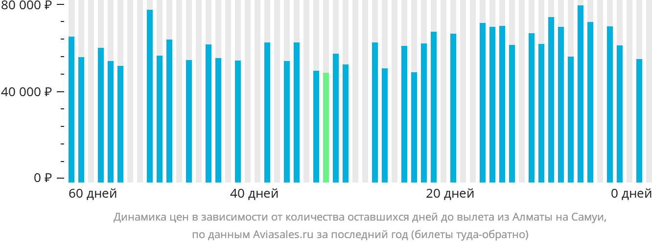 Динамика цен в зависимости от количества оставшихся дней до вылета из Алматы на Самуй