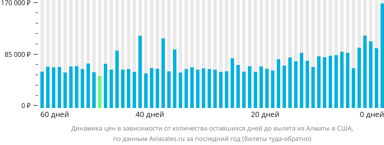 Динамика цен в зависимости от количества оставшихся дней до вылета из Алматы в США
