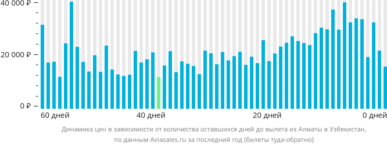 Динамика цен в зависимости от количества оставшихся дней до вылета из Алматы в Узбекистан