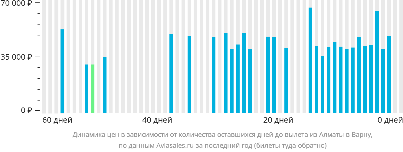Динамика цен в зависимости от количества оставшихся дней до вылета из Алматы в Варну
