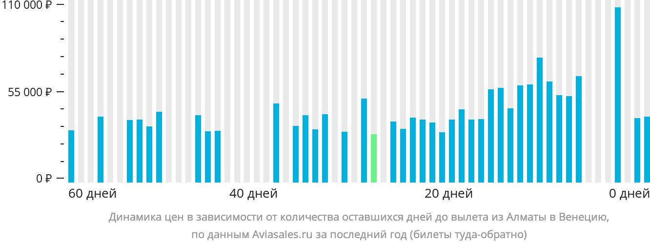 Динамика цен в зависимости от количества оставшихся дней до вылета из Алматы в Венецию