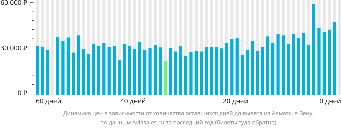 Динамика цен в зависимости от количества оставшихся дней до вылета из Алматы в Вену