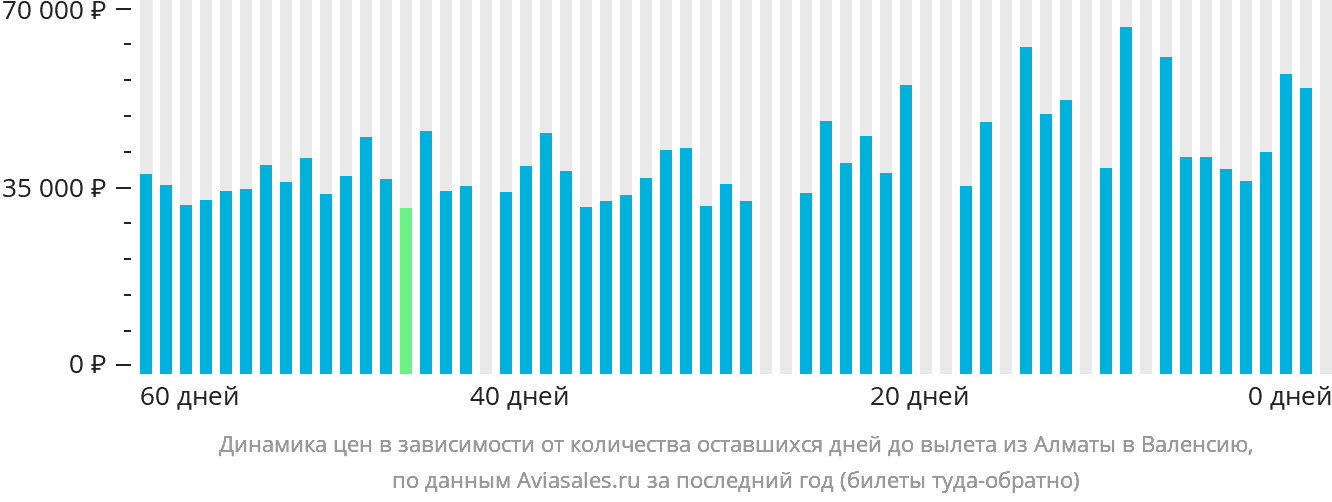 Динамика цен в зависимости от количества оставшихся дней до вылета из Алматы в Валенсию