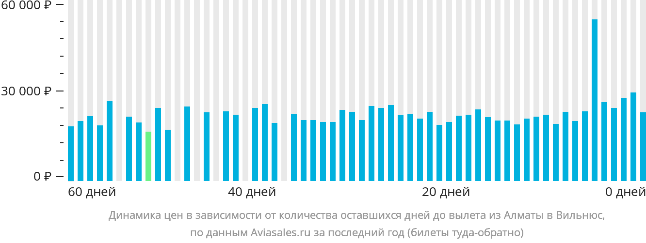 Динамика цен в зависимости от количества оставшихся дней до вылета из Алматы в Вильнюс