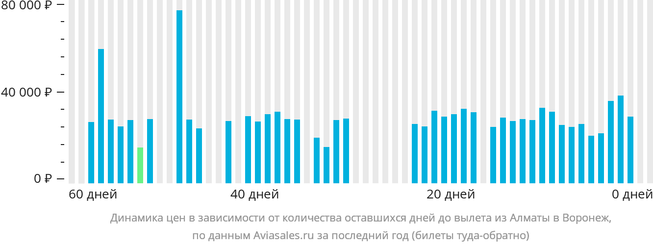 Динамика цен в зависимости от количества оставшихся дней до вылета из Алматы в Воронеж