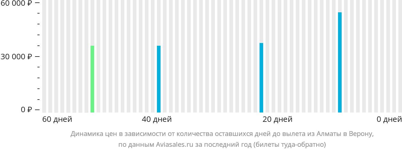 Динамика цен в зависимости от количества оставшихся дней до вылета из Алматы в Верону