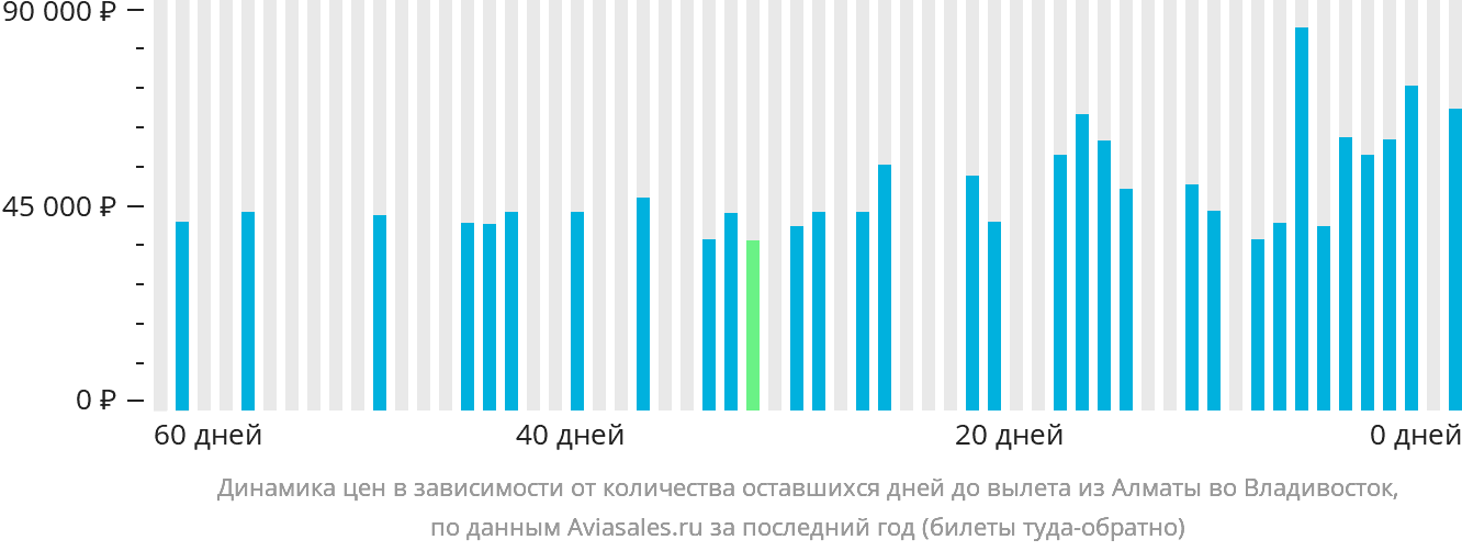 Динамика цен в зависимости от количества оставшихся дней до вылета из Алматы во Владивосток