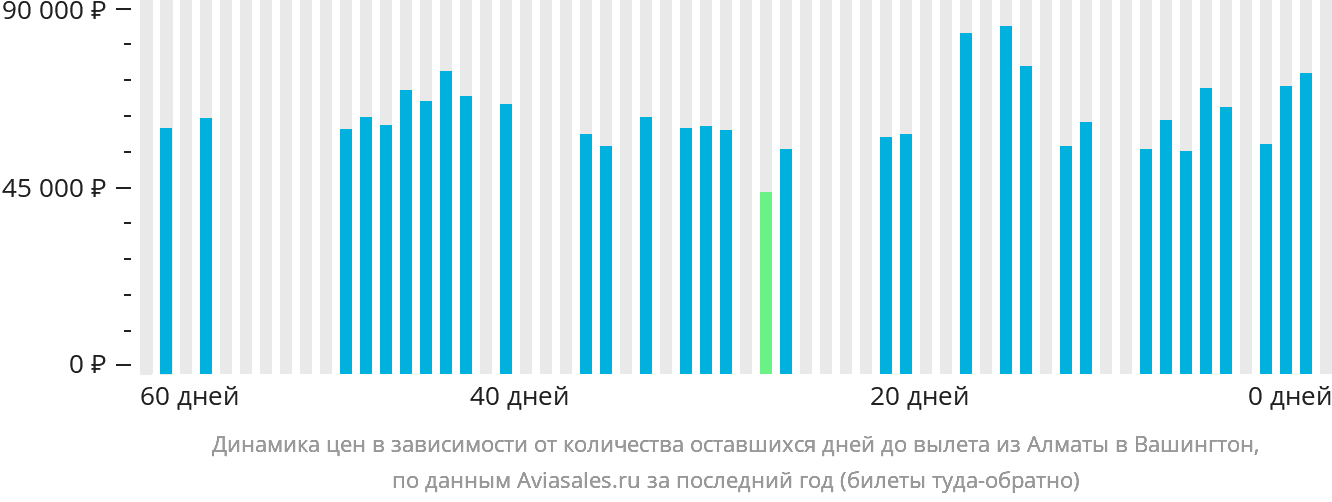 Динамика цен в зависимости от количества оставшихся дней до вылета из Алматы в Вашингтон