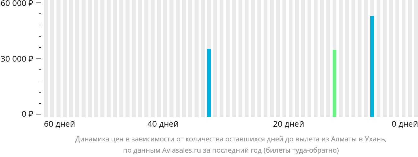 Динамика цен в зависимости от количества оставшихся дней до вылета из Алматы в Ухань