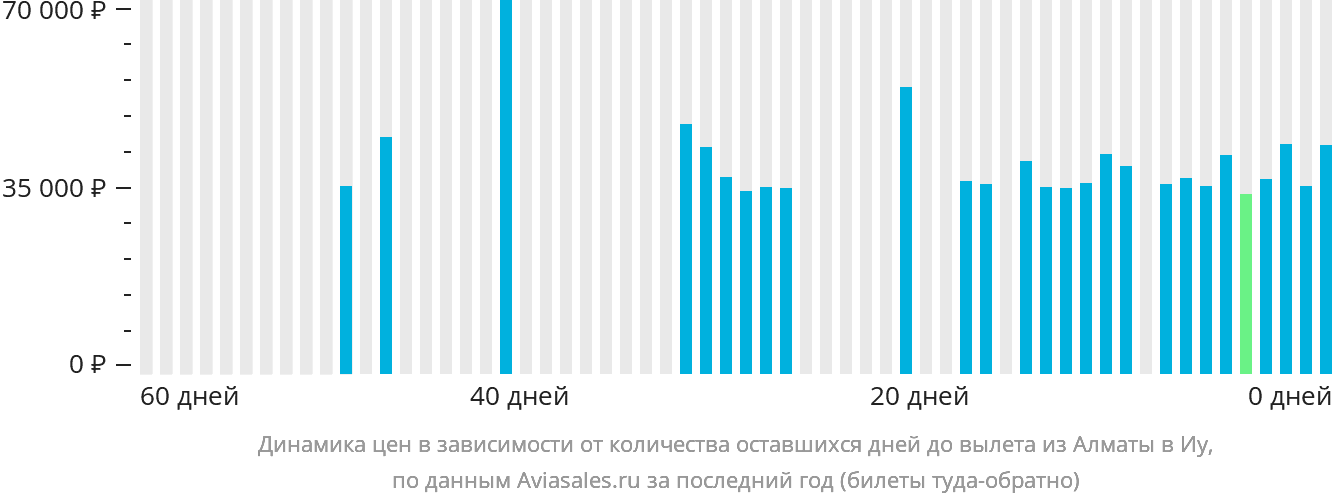 Динамика цен в зависимости от количества оставшихся дней до вылета из Алматы в Иу