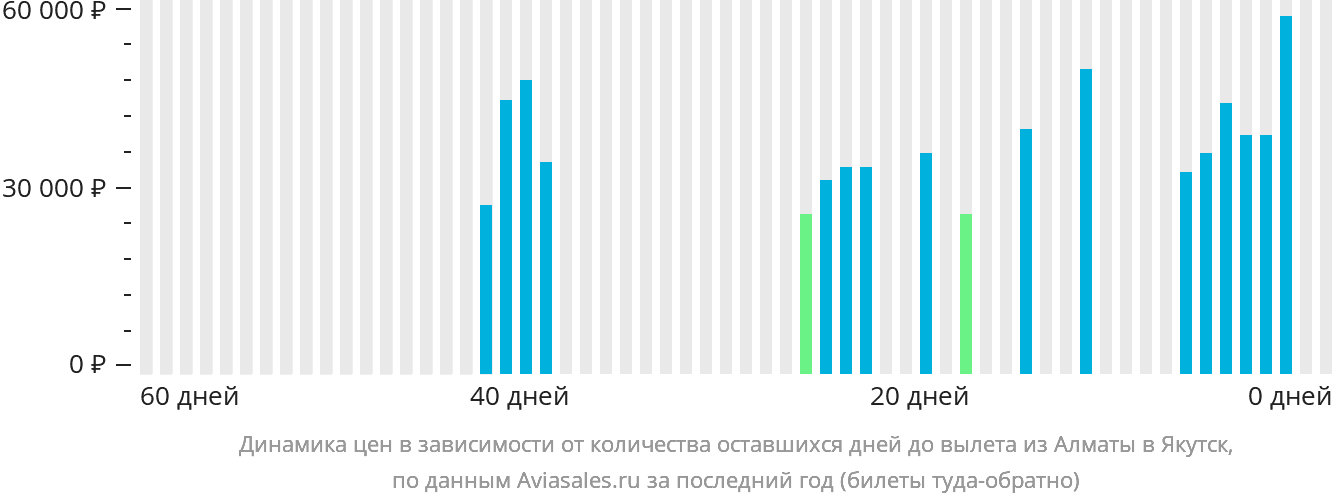 Динамика цен в зависимости от количества оставшихся дней до вылета из Алматы в Якутск