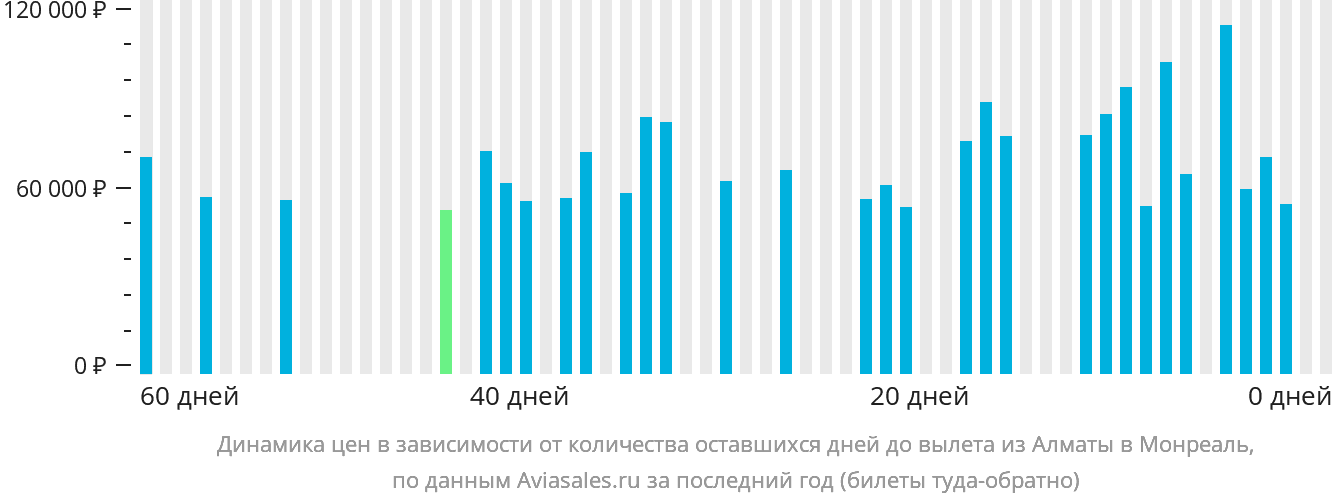 Динамика цен в зависимости от количества оставшихся дней до вылета из Алматы в Монреаль