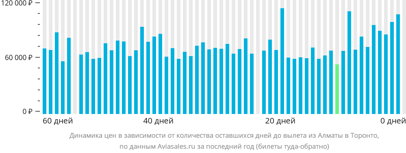 Динамика цен в зависимости от количества оставшихся дней до вылета из Алматы в Торонто