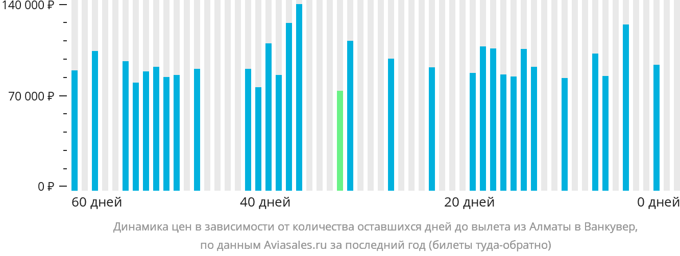 Динамика цен в зависимости от количества оставшихся дней до вылета из Алматы в Ванкувер