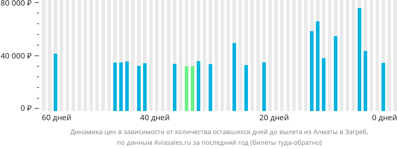 Динамика цен в зависимости от количества оставшихся дней до вылета из Алматы в Загреб