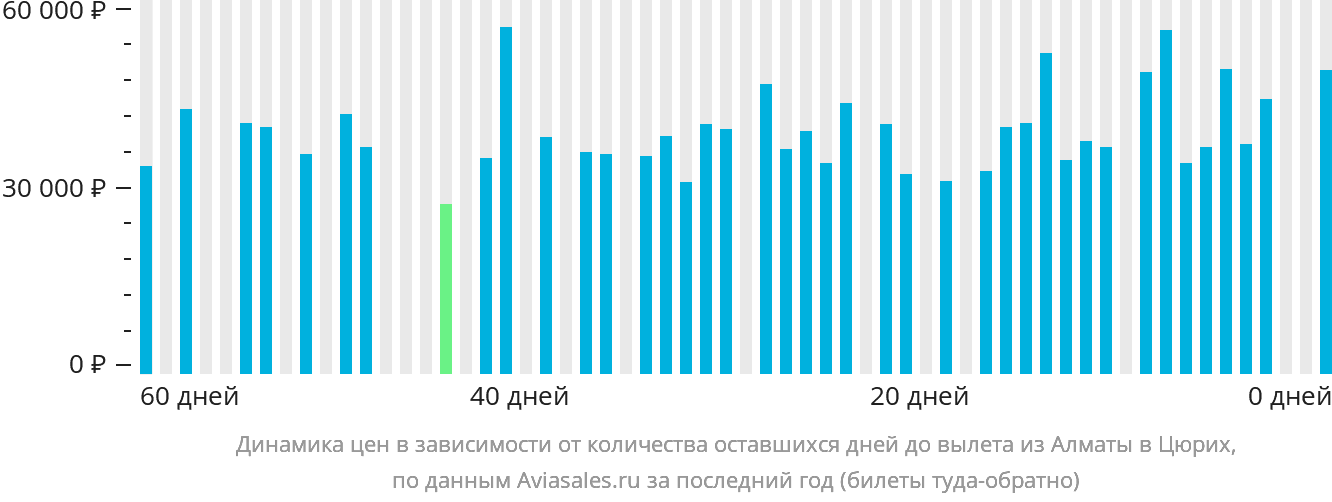 Динамика цен в зависимости от количества оставшихся дней до вылета из Алматы в Цюрих