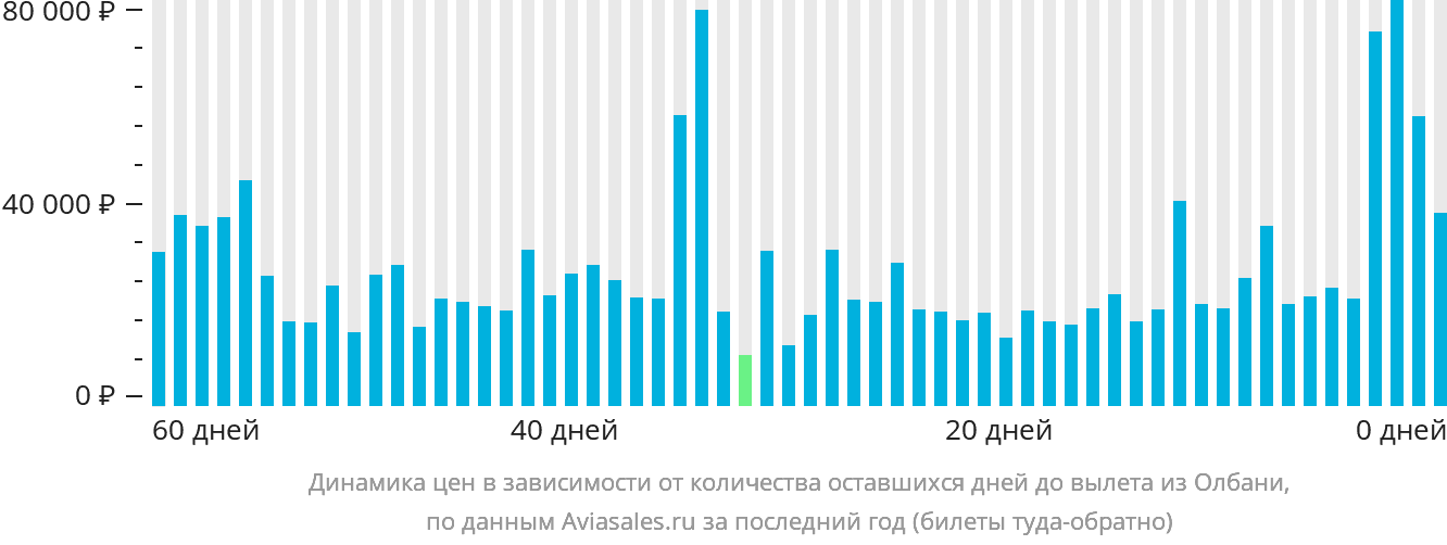 Динамика цен в зависимости от количества оставшихся дней до вылета из Олбани