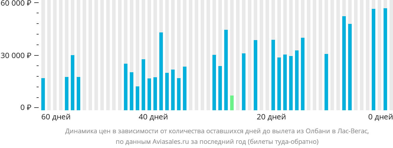Динамика цен в зависимости от количества оставшихся дней до вылета из Олбани в Лас-Вегас