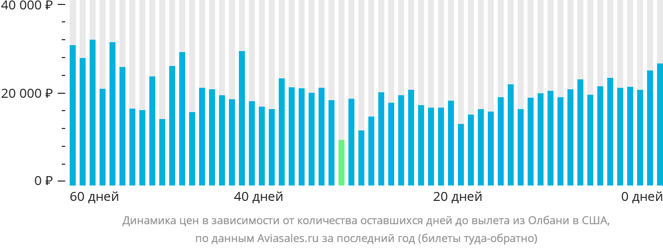 Динамика цен в зависимости от количества оставшихся дней до вылета из Олбани в США