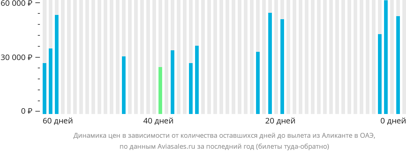 Динамика цен в зависимости от количества оставшихся дней до вылета из Аликанте в ОАЭ