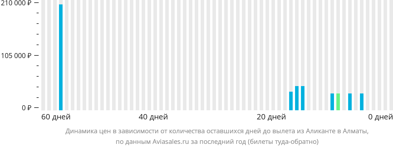 Динамика цен в зависимости от количества оставшихся дней до вылета из Аликанте в Алматы