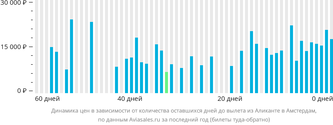 Динамика цен в зависимости от количества оставшихся дней до вылета из Аликанте в Амстердам