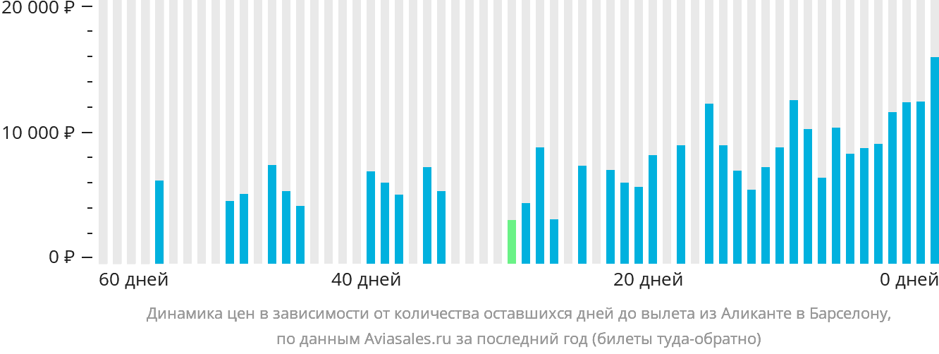 Динамика цен в зависимости от количества оставшихся дней до вылета из Аликанте в Барселону