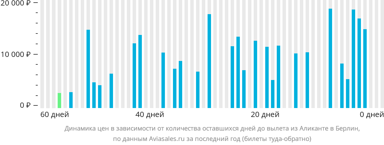 Динамика цен в зависимости от количества оставшихся дней до вылета из Аликанте в Берлин
