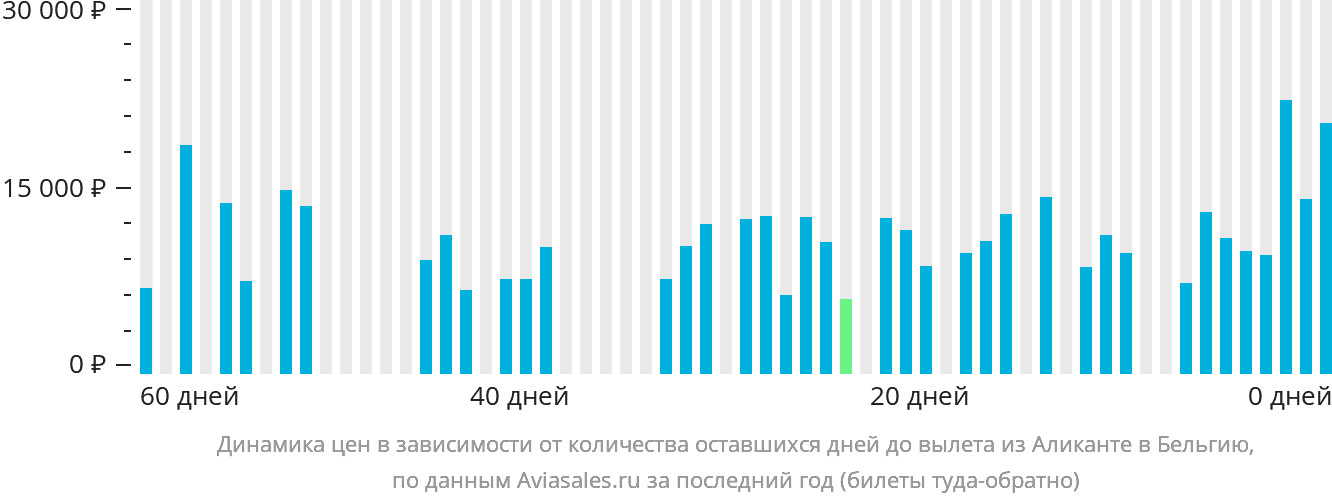 Динамика цен в зависимости от количества оставшихся дней до вылета из Аликанте в Бельгию