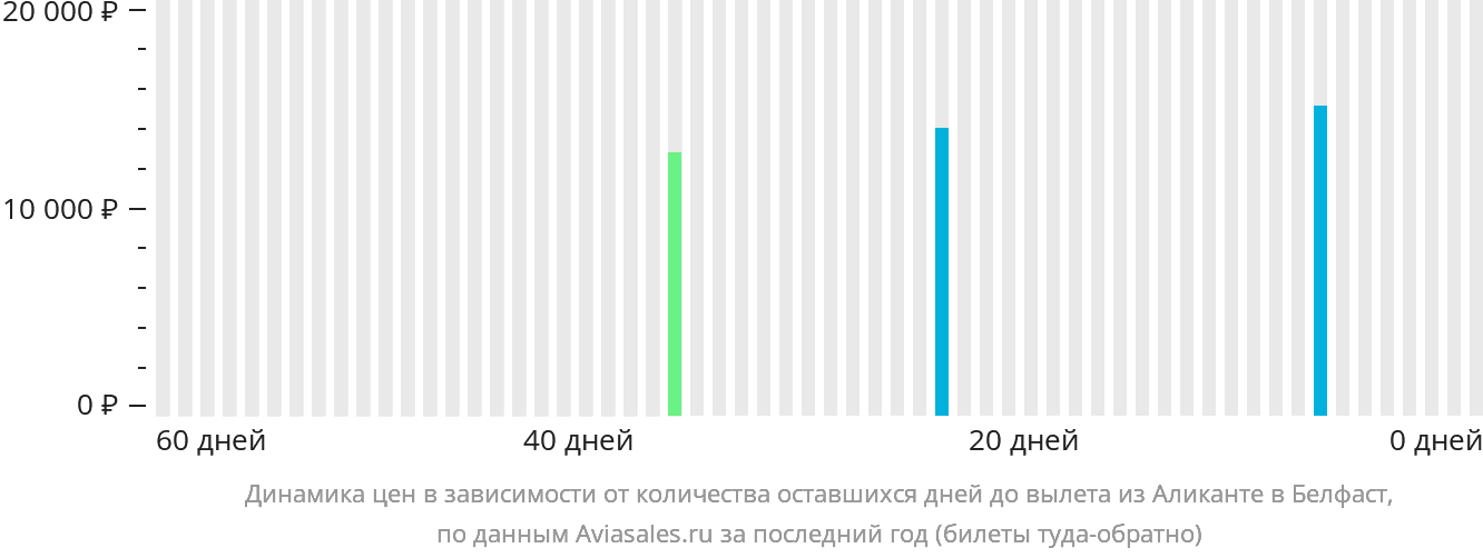 Динамика цен в зависимости от количества оставшихся дней до вылета из Аликанте в Белфаст