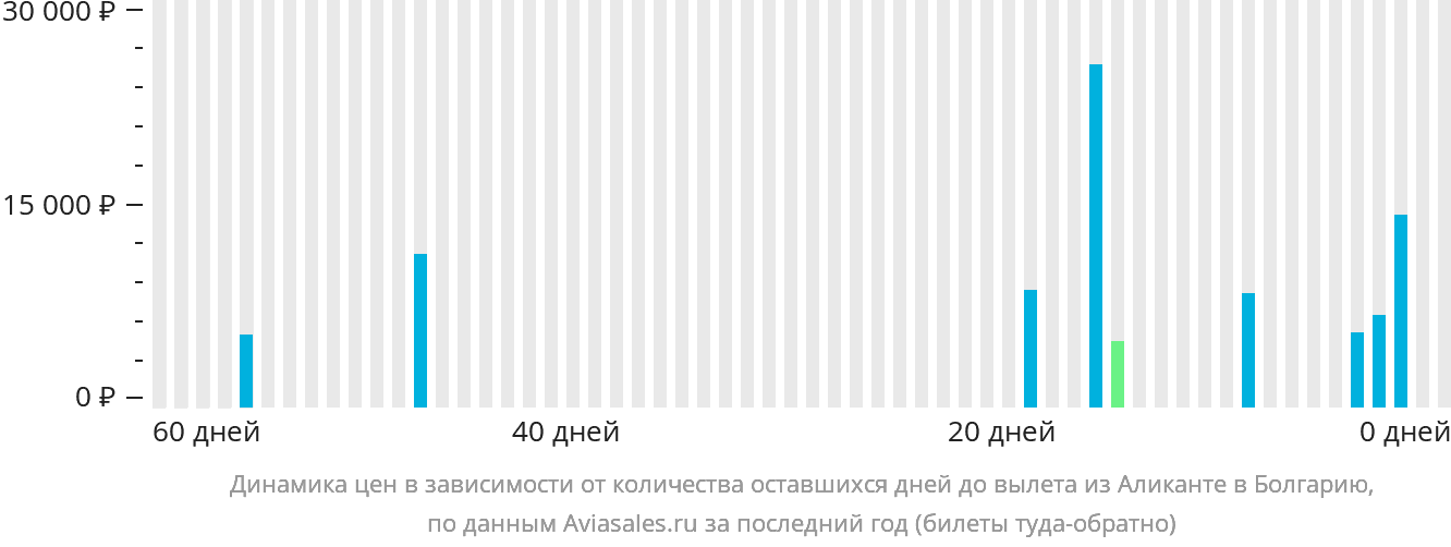 Динамика цен в зависимости от количества оставшихся дней до вылета из Аликанте в Болгарию