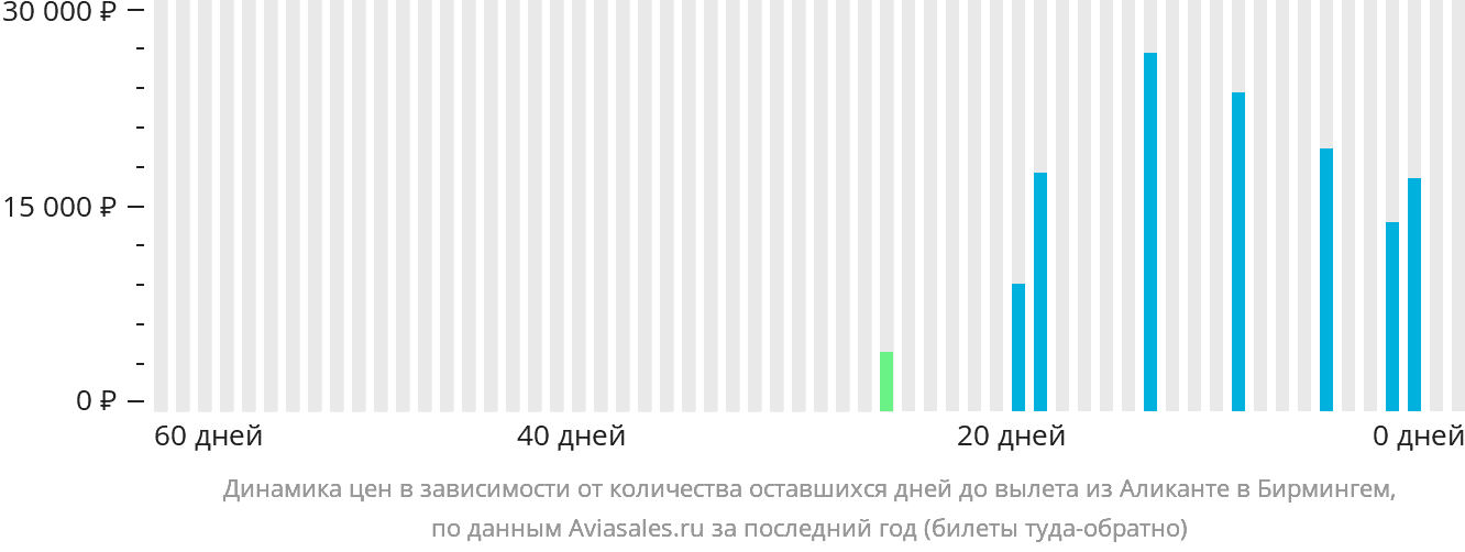 Динамика цен в зависимости от количества оставшихся дней до вылета из Аликанте в Бирмингем