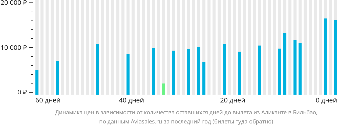 Динамика цен в зависимости от количества оставшихся дней до вылета из Аликанте в Бильбао