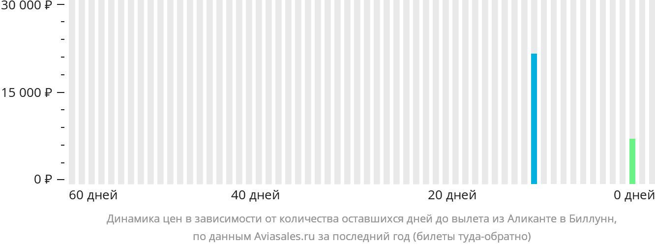 Динамика цен в зависимости от количества оставшихся дней до вылета из Аликанте в Биллунн